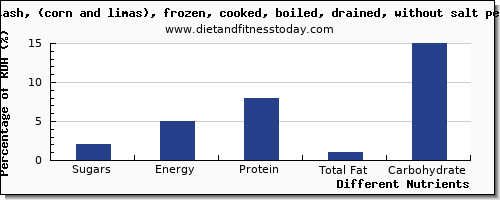 chart to show highest sugars in sugar in succotash per 100g